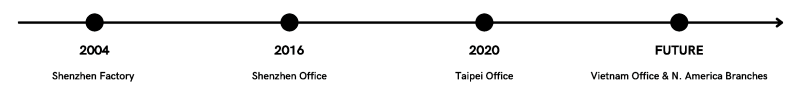 INNORHINO Business Timeline