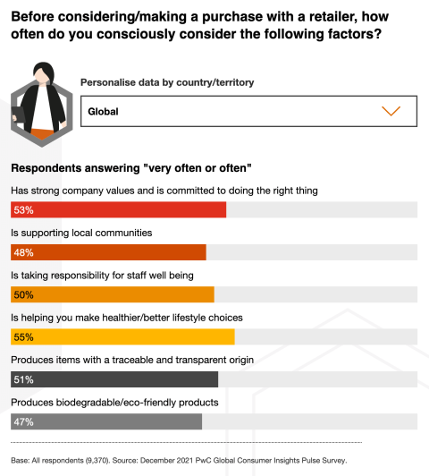 PWC 2021 Survey about Sustainability