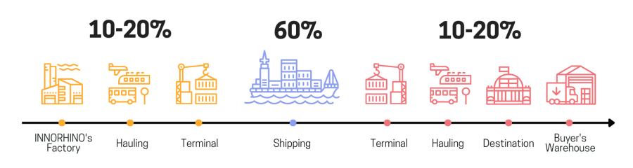 General Shipping Costs Percentage Breakdown | INNORHINO