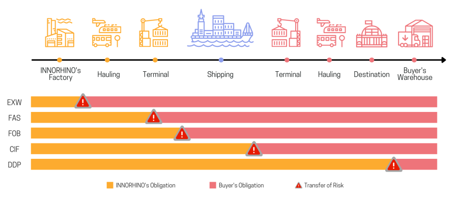 Common Incoterms I INNORHINO